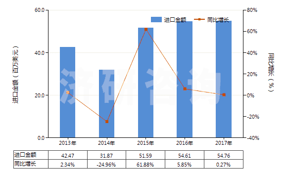 2013-2017年中國其他苷及其鹽、醚、酯和其他衍生物(HS29389090)進(jìn)口總額及增速統(tǒng)計